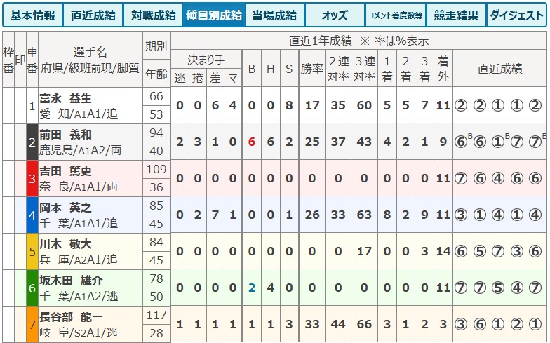 競輪の専門用語「出走表（種目別成績）」